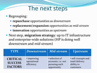 The next steps
 Regrouping:
    repurchase opportunities as downstream
    replacement/expansion opportunities as mid-stream
    innovation opportunities as upstream
 Next step, migration strategy: up to IT infrastructure
 and enterprise-wide solutions (HP is doing well
 downstream and mid-stream)

   TYPE      Downstream      Mid-stream            Upstream

CRITICAL     • improving    • selection of       • sell concepts and
             operational    accounts, i.e. not   instil delivery
SUCCESS      efficiency     pursuing each        ability to
FACTORS                     opportunity          customers
 