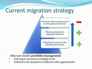 Current migration strategy
                                 Penetrate other constituencies
                                   to sell upstream solutions



                                     Move up and get into
                                     midstream business



                                   Entering an account at the
                                     downstream business




•   Alternate model: portfolio management
       Entering an account at multiple levels
       Tailored to the dynamics of different sales opportunities
 