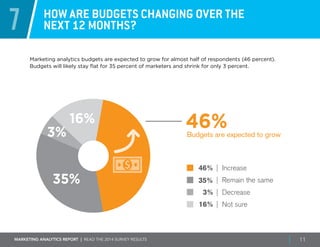 Marketing ANALYTICS REPORT | Read the 2014 survey results 11
7 How are budgets changing over the
next 12 months?
Marketing analytics budgets are expected to grow for almost half of respondents (46 percent).
Budgets will likely stay flat for 35 percent of marketers and shrink for only 3 percent.
16% | Not sure
35% | Remain the same
46% | Increase
Budgets are expected to grow
3% | Decrease
35%
16%
3%
46%
 