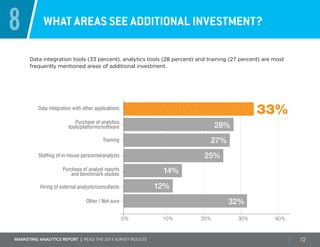 Marketing ANALYTICS REPORT | Read the 2014 survey results 12
8 What areas see additional investment?
Data integration tools (33 percent), analytics tools (28 percent) and training (27 percent) are most
frequently mentioned areas of additional investment.
0% 10% 20% 30% 40%
Data integration with other applications
Purchase of analytics
tools/platforms/software
Staffing of in-house personnel/analysts
Hiring of external analysts/consultants
Training
28%
Purchase of analyst reports
and benchmark studies
25%
14%
12%
32%
27%
Other / Not sure
33%
 