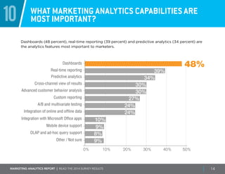 Marketing ANALYTICS REPORT | Read the 2014 survey results 14
10 What marketing analytics capabilities are
most important?
Dashboards (48 percent), real-time reporting (39 percent) and predictive analytics (34 percent) are
the analytics features most important to marketers.
0% 20% 30% 50%10% 40%
48%Dashboards
Real-time reporting
Cross-channel view of results
Custom reporting
A/B and multivariate testing
Predictive analytics
39%
Advanced customer behavior analysis 30%
30%
34%
27%
24%
24%Integration of online and offline data
Integration with Microsoft Office apps
Mobile device support
10%
9%
OLAP and ad-hoc query support
Other / Not sure
8%
9%
 
