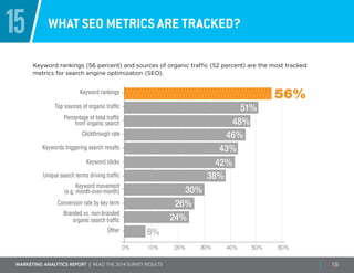 Marketing ANALYTICS REPORT | Read the 2014 survey results 19
15 What SEO metrics are tracked?
Keyword rankings (56 percent) and sources of organic traffic (52 percent) are the most tracked
metrics for search engine optimization (SEO).
0% 20% 30% 50%10% 40% 60%
56%Keyword rankings
Top sources of organic traffic
Clickthrough rate
Keyword clicks
Unique search terms driving traffic
Percentage of total traffic
from organic search
Keywords triggering search results
51%
48%
46%
43%
Keyword movement
(e.g. month-over-month)
Conversion rate by key term
42%
38%
30%
26%
Branded vs. non-branded
organic search traffic
8%Other
24%
 