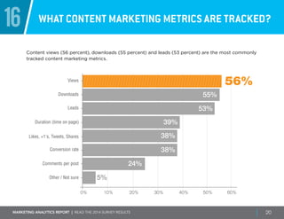 Marketing ANALYTICS REPORT | Read the 2014 survey results 20
16 What content marketing metrics are tracked?
Content views (56 percent), downloads (55 percent) and leads (53 percent) are the most commonly
tracked content marketing metrics.
0% 20% 30% 50%10% 40% 60%
Views
Downloads
Duration (time on page)
Conversion rate
Comments per post
Leads
55%
Likes, +1's, Tweets, Shares
39%
38%
38%
24%
53%
Other / Not sure 5%
56%
 
