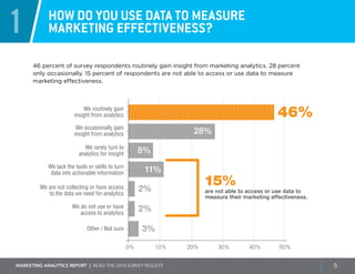 Marketing ANALYTICS REPORT | Read the 2014 survey results 5
1 How do you use data to measure
marketing effectiveness?
0% 20% 30% 50%10% 40%
We routinely gain
insight from analytics
We occasionally gain
insight from analytics
We rarely turn to
analytics for insight
We do not use or have
access to analytics
Other / Not sure
We lack the tools or skills to turn
data into actionable information
28%
We are not collecting or have access
to the data we need for analytics
2%
2%
8%
11%
3%
46%
are not able to access or use data to
measure their marketing effectiveness.
15%
46 percent of survey respondents routinely gain insight from marketing analytics. 28 percent
only occasionally. 15 percent of respondents are not able to access or use data to measure
marketing effectiveness.
 