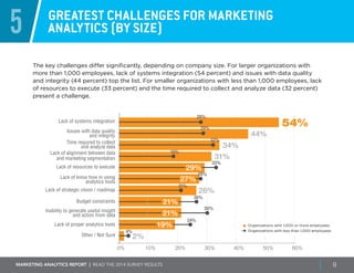 Marketing ANALYTICS REPORT | Read the 2014 survey results 9
5 Greatest challenges for marketing
analytics (by size)
The key challenges differ significantly, depending on company size. For larger organizations with
more than 1,000 employees, lack of systems integration (54 percent) and issues with data quality
and integrity (44 percent) top the list. For smaller organizations with less than 1,000 employees, lack
of resources to execute (33 percent) and the time required to collect and analyze data (32 percent)
present a challenge.
0% 10% 20% 30% 40% 50% 60%
54%
Lack of resources to execute
Issues with data quality
and integrity
Inability to generate useful insight
and action from data
Budget constraints
Lack of proper analytics tools
Lack of systems integration
Lack of know how in using
analytics tools
44%
34%
31%
Time required to collect
and analyze data
Lack of strategic vision / roadmap
Lack of alignment between data
and marketing segmentation
2%
26%
Other / Not Sure
28%
29%
32%
19%
33%
30%
28%
21%
26%
24%
4%
21%
21%
19%
27%
29%
Organizations with 1,000 or more employees
Organizations with less than 1,000 employees
 
