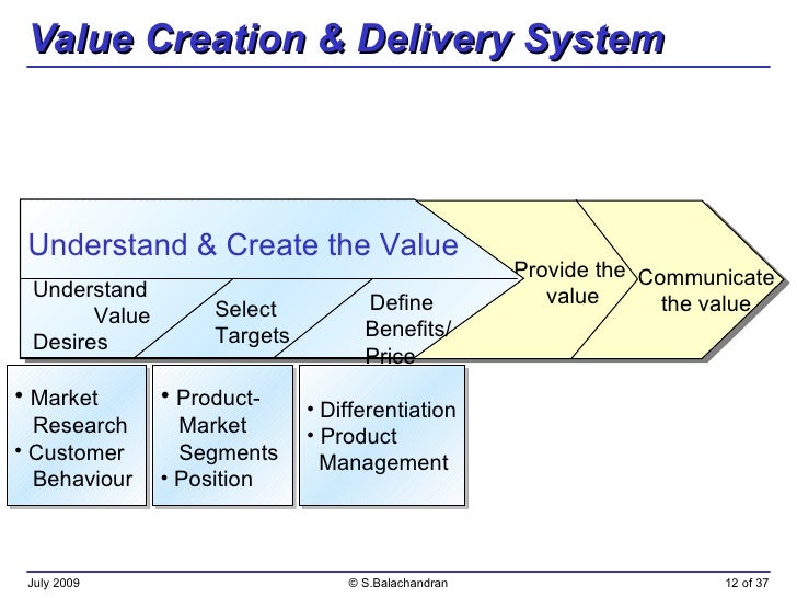 Value Distribution System Value Delivery System Definition – QYIDH