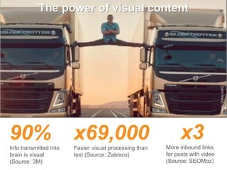 The power of visual content
90%Info transmitted into
brain is visual
(Source: 3M)
x69,000Faster visual processing than
text (Source: Zabisco)
x3More inbound links
for posts with video
(Source: SEOMoz)
Image:Volvo.com
 