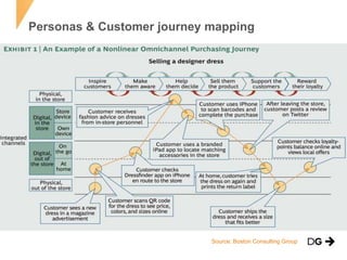 Personas & Customer journey mapping
Source: Boston Consulting Group
 