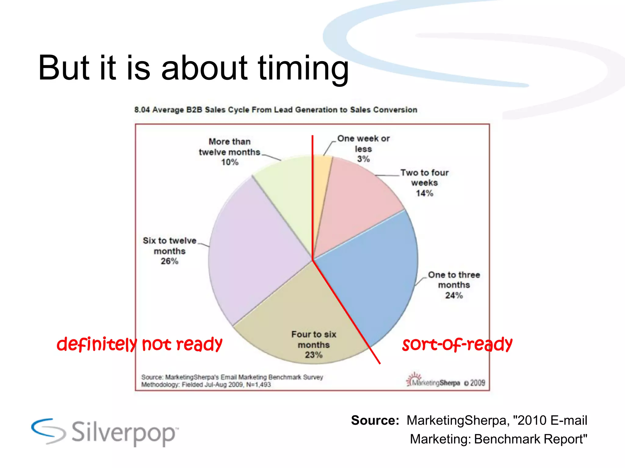But it is about timing
definitely not ready sort-of-ready
Source: MarketingSherpa, "2010 E-mail
Marketing: Benchmark Report"
