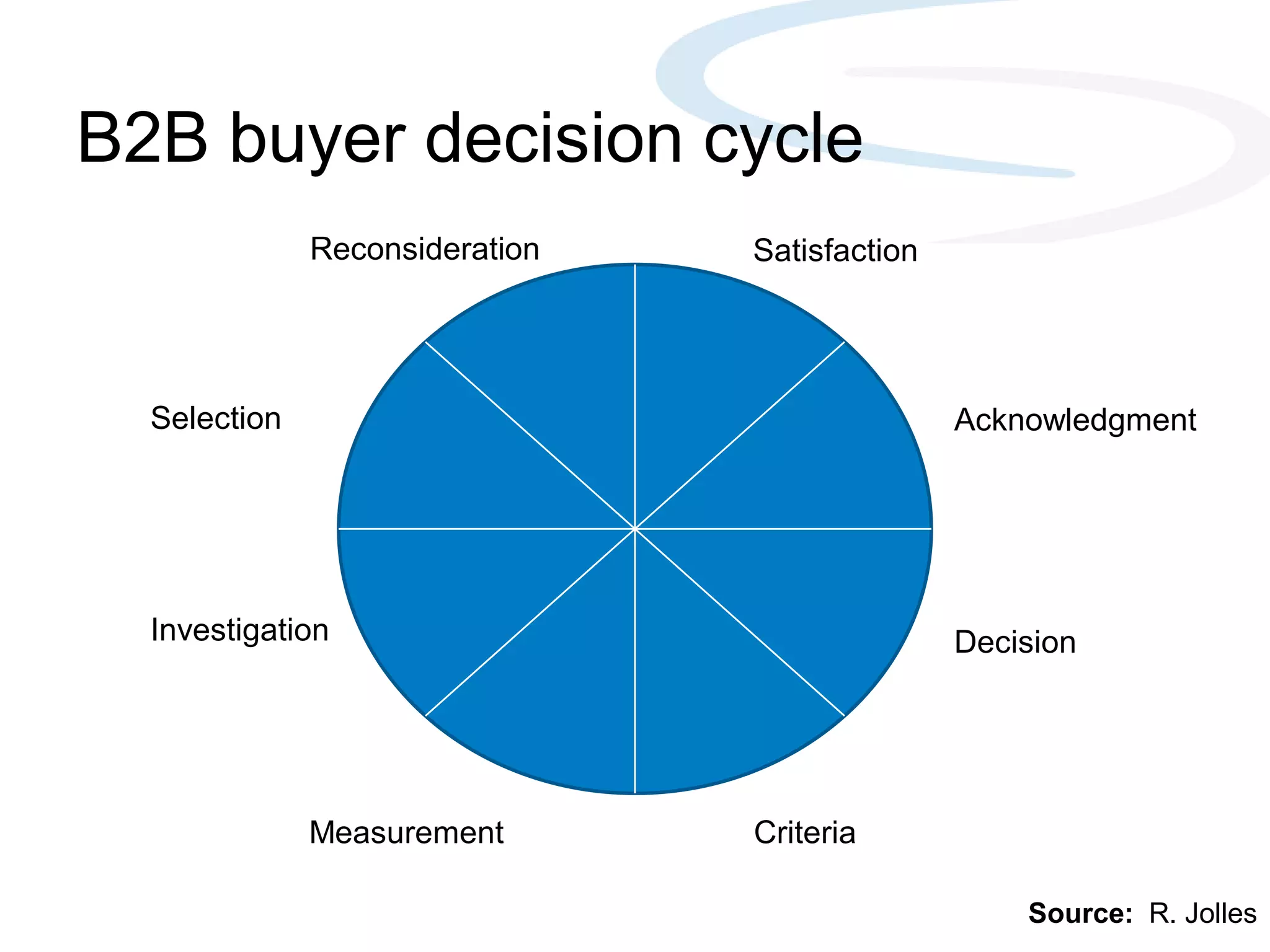 B2B buyer decision cycle
Reconsideration Satisfaction
Selection Acknowledgment
Investigation Decision
Measurement Criteria
Source: R. Jolles