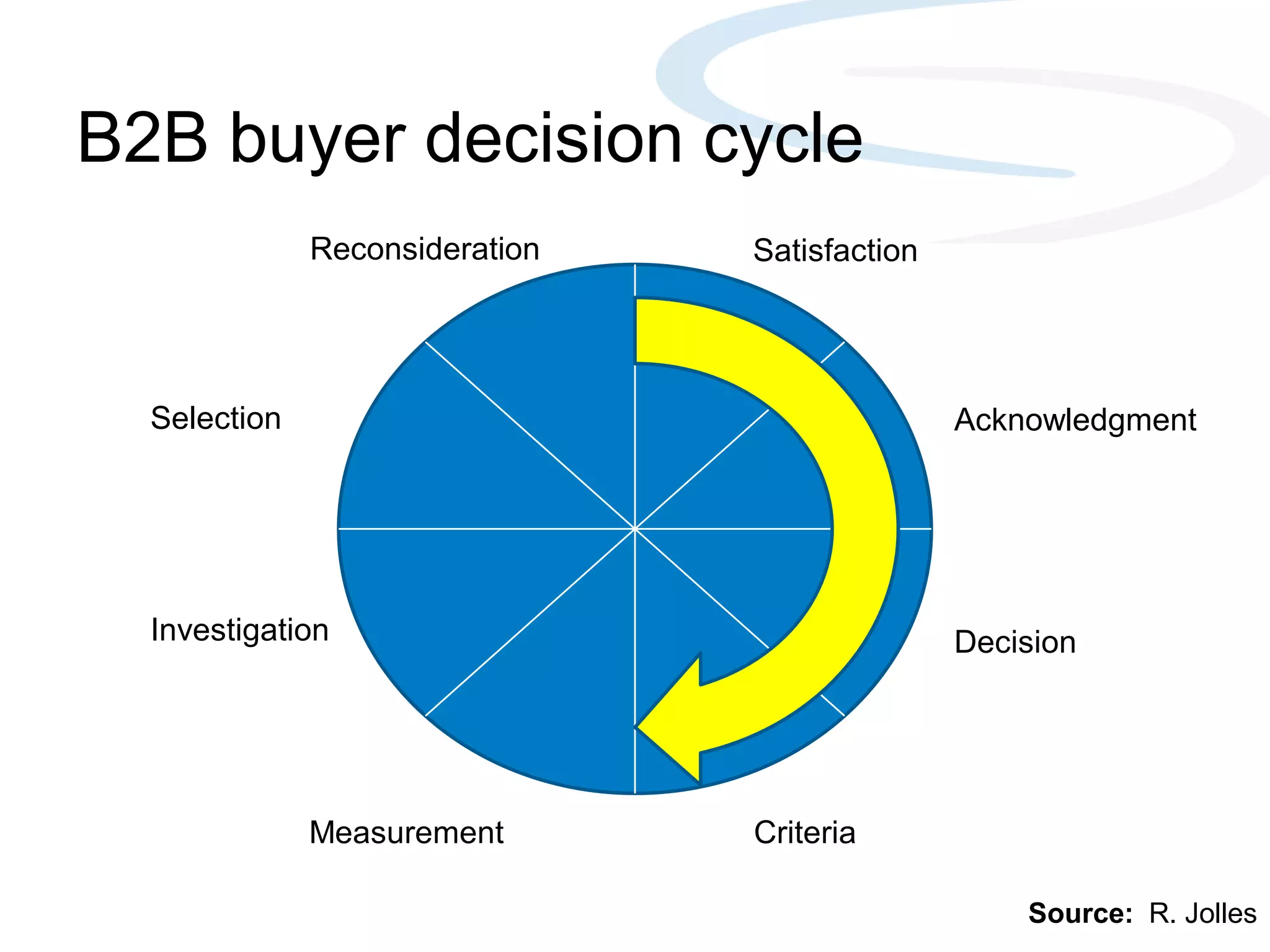 B2B buyer decision cycle
Reconsideration Satisfaction
Selection Acknowledgment
Investigation Decision
Measurement Criteria
Source: R. Jolles