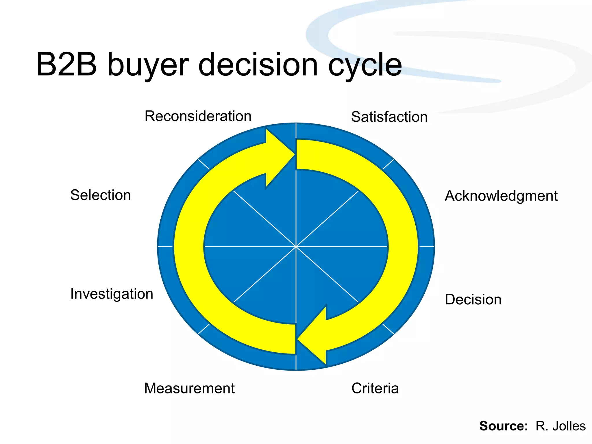 B2B buyer decision cycle
Reconsideration Satisfaction
Selection Acknowledgment
Investigation Decision
Measurement Criteria
Source: R. Jolles