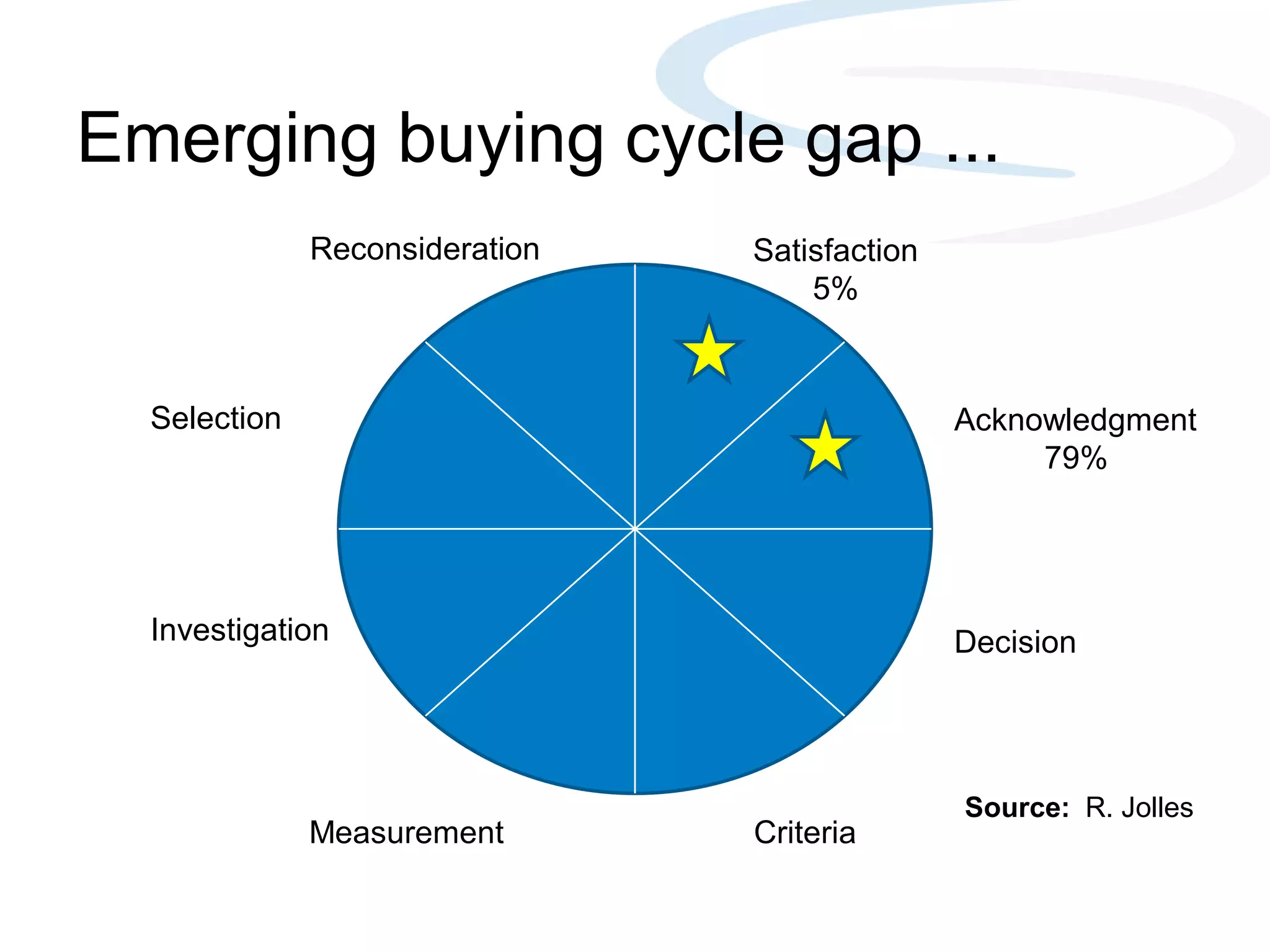 Emerging buying cycle gap ...
Reconsideration Satisfaction
5%
Selection Acknowledgment
79%
Investigation Decision
Source: R. Jolles
Measurement Criteria