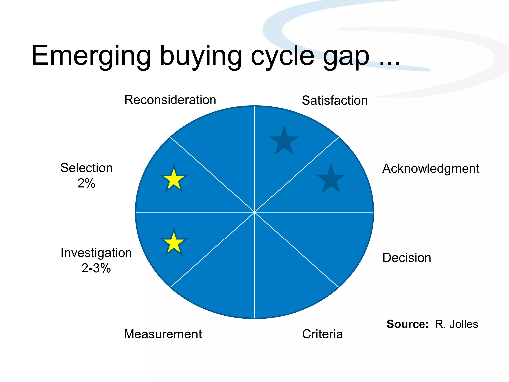 Emerging buying cycle gap ...
Reconsideration Satisfaction
Selection Acknowledgment
2%
Investigation Decision
2-3%
Source: R. Jolles
Measurement Criteria