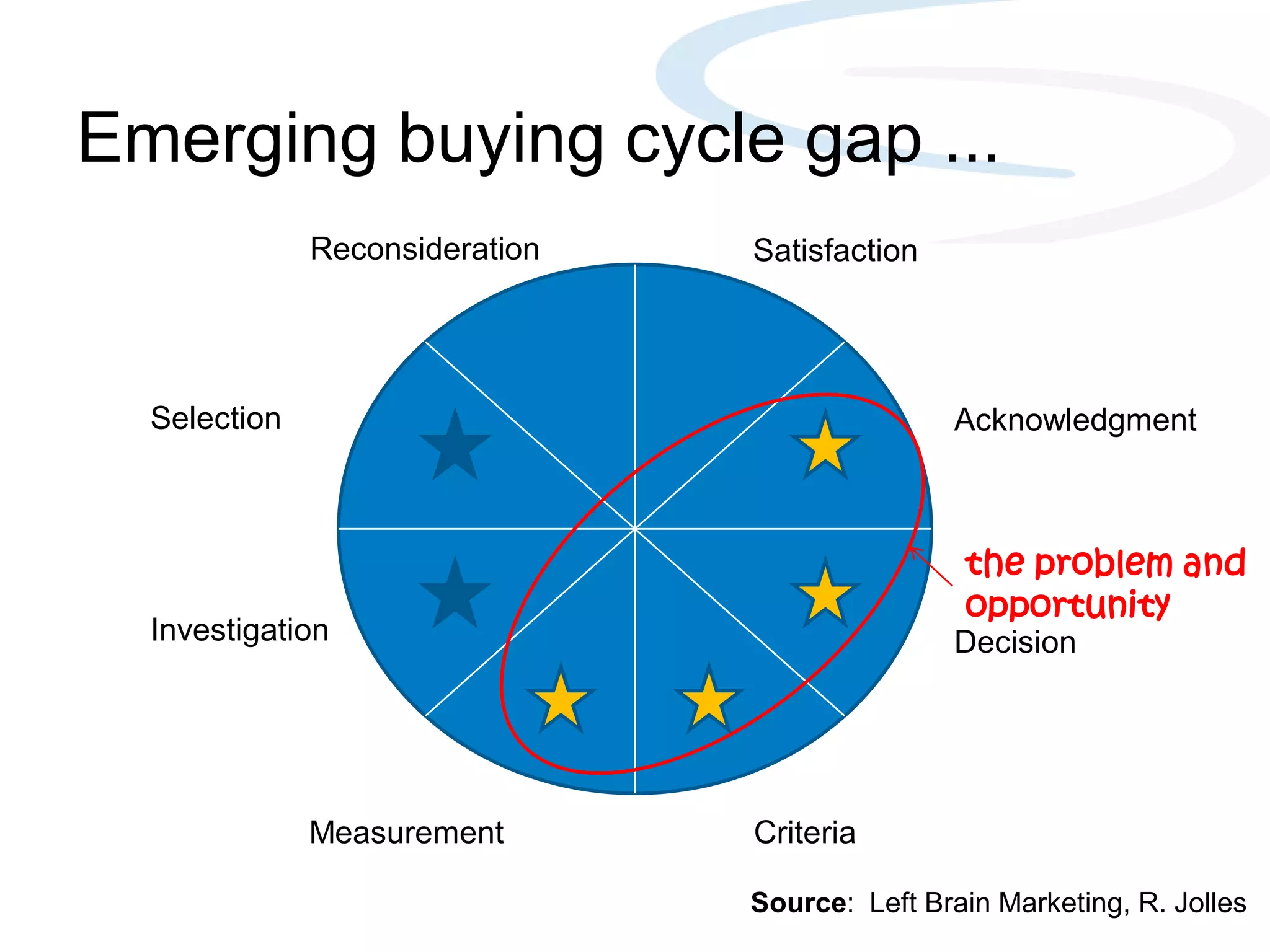 Emerging buying cycle gap ...
Reconsideration Satisfaction
Selection Acknowledgment
the problem and
opportunity
Investigation Decision
Measurement Criteria
Source: Left Brain Marketing, R. Jolles