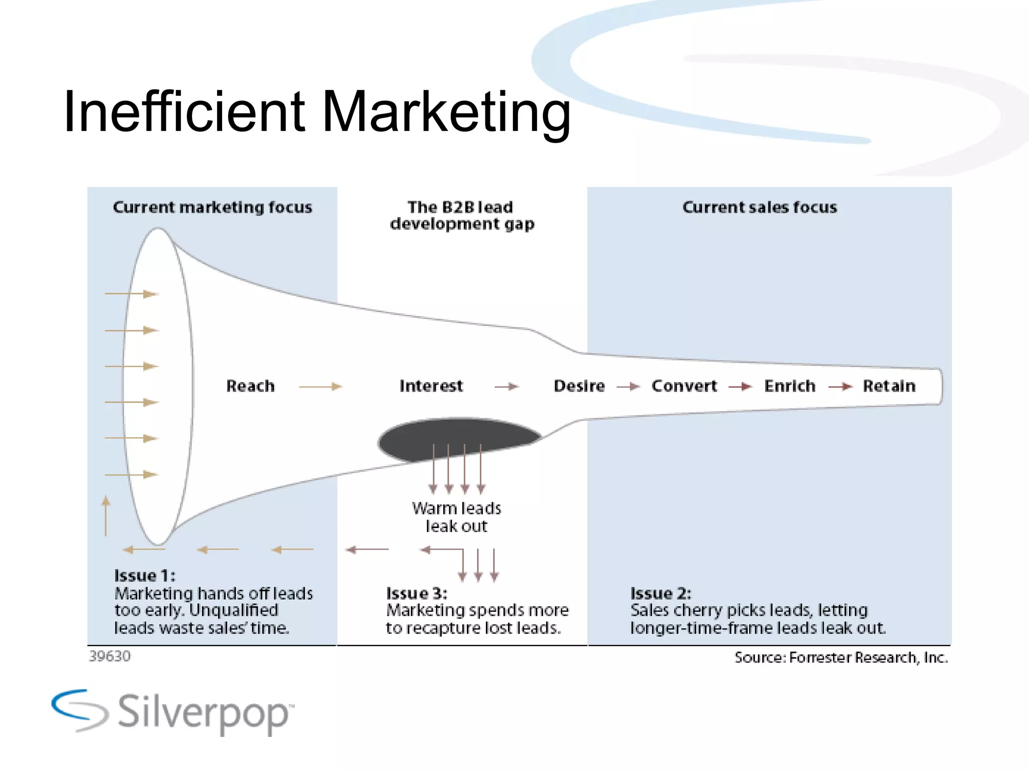 Inefficient Marketing