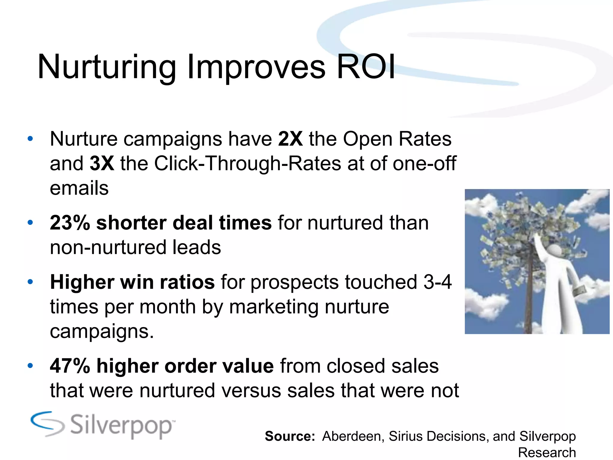 Nurturing Improves ROI
• Nurture campaigns have 2X the Open Rates
and 3X the Click-Through-Rates at of one-off
emails
• 23% shorter deal times for nurtured than
non-nurtured leads
• Higher win ratios for prospects touched 3-4
times per month by marketing nurture
campaigns.
• 47% higher order value from closed sales
that were nurtured versus sales that were not
Source: Aberdeen, Sirius Decisions, and Silverpop
Research