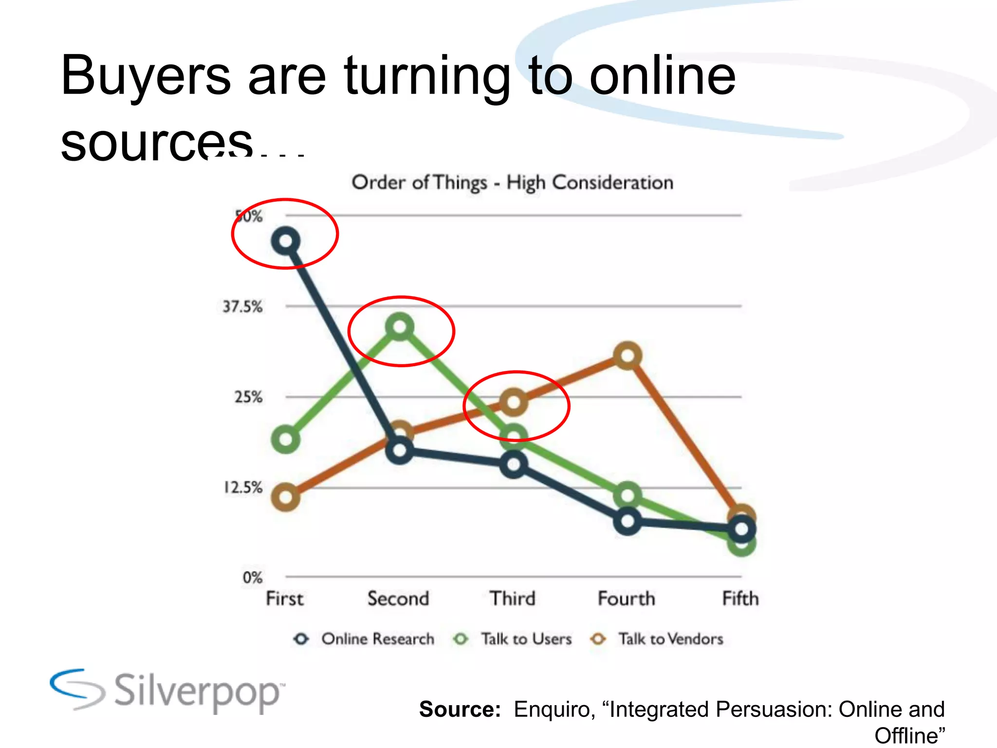 Buyers are turning to online
sources…
Source: Enquiro, ―Integrated Persuasion: Online and
Offline‖