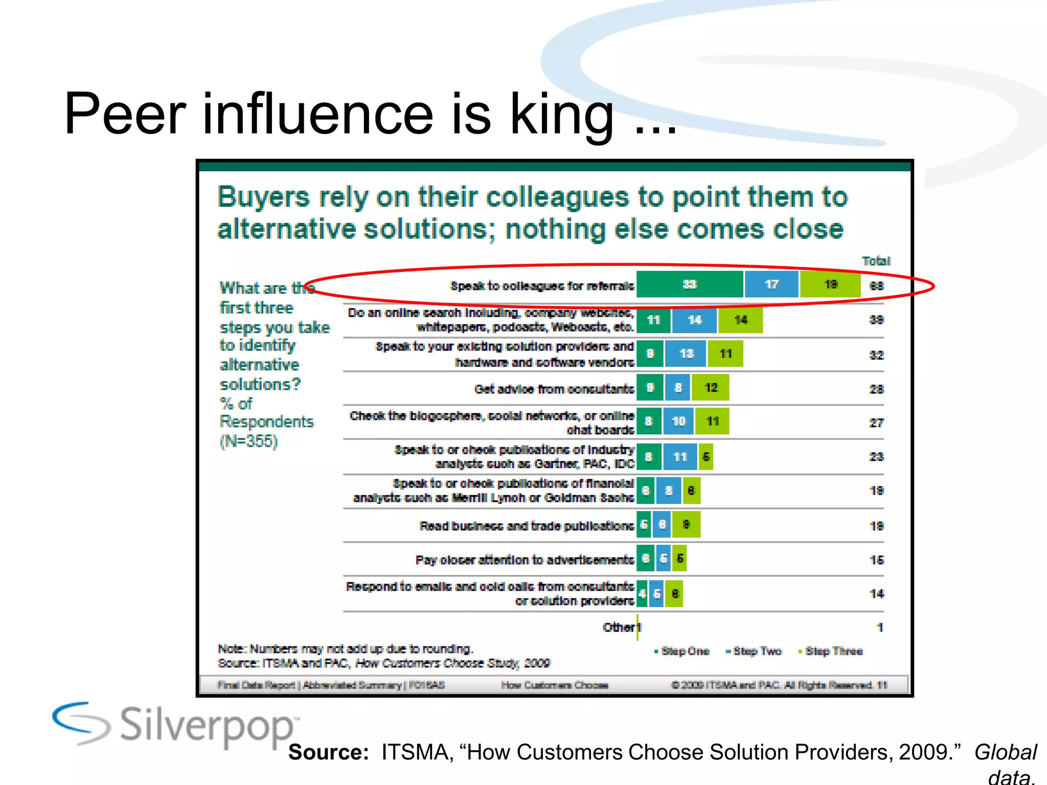 Peer influence is king ...
Source: ITSMA, ―How Customers Choose Solution Providers, 2009.‖ Global