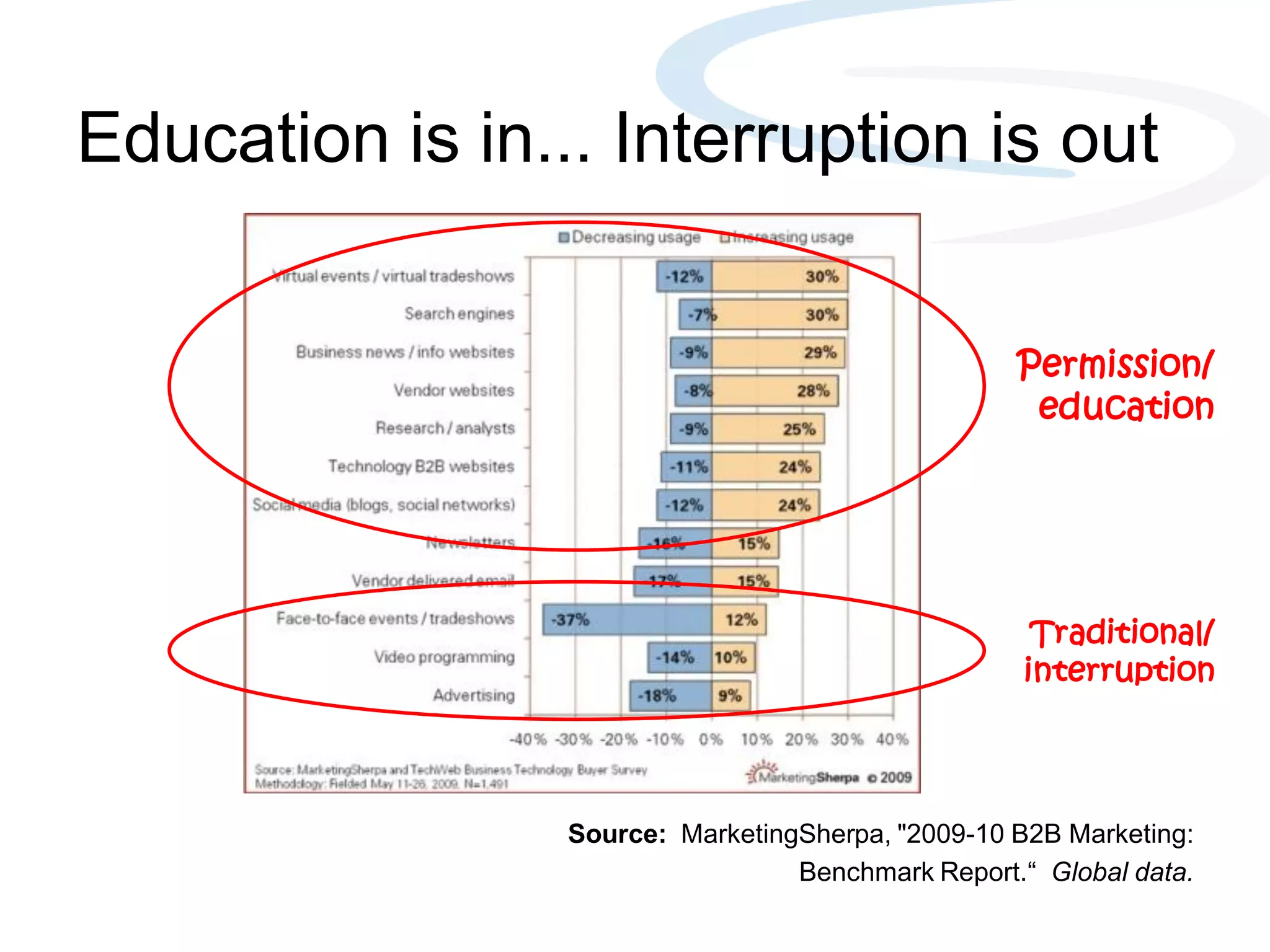Education is in... Interruption is out
Permission/
education
Traditional/
interruption
Source: MarketingSherpa, "2009-10 B2B Marketing:
Benchmark Report.― Global data.