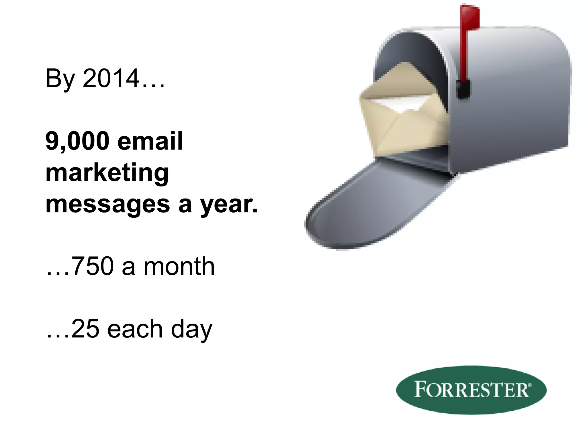 By 2014…
9,000 email
marketing
messages a year.
…750 a month
…25 each day
