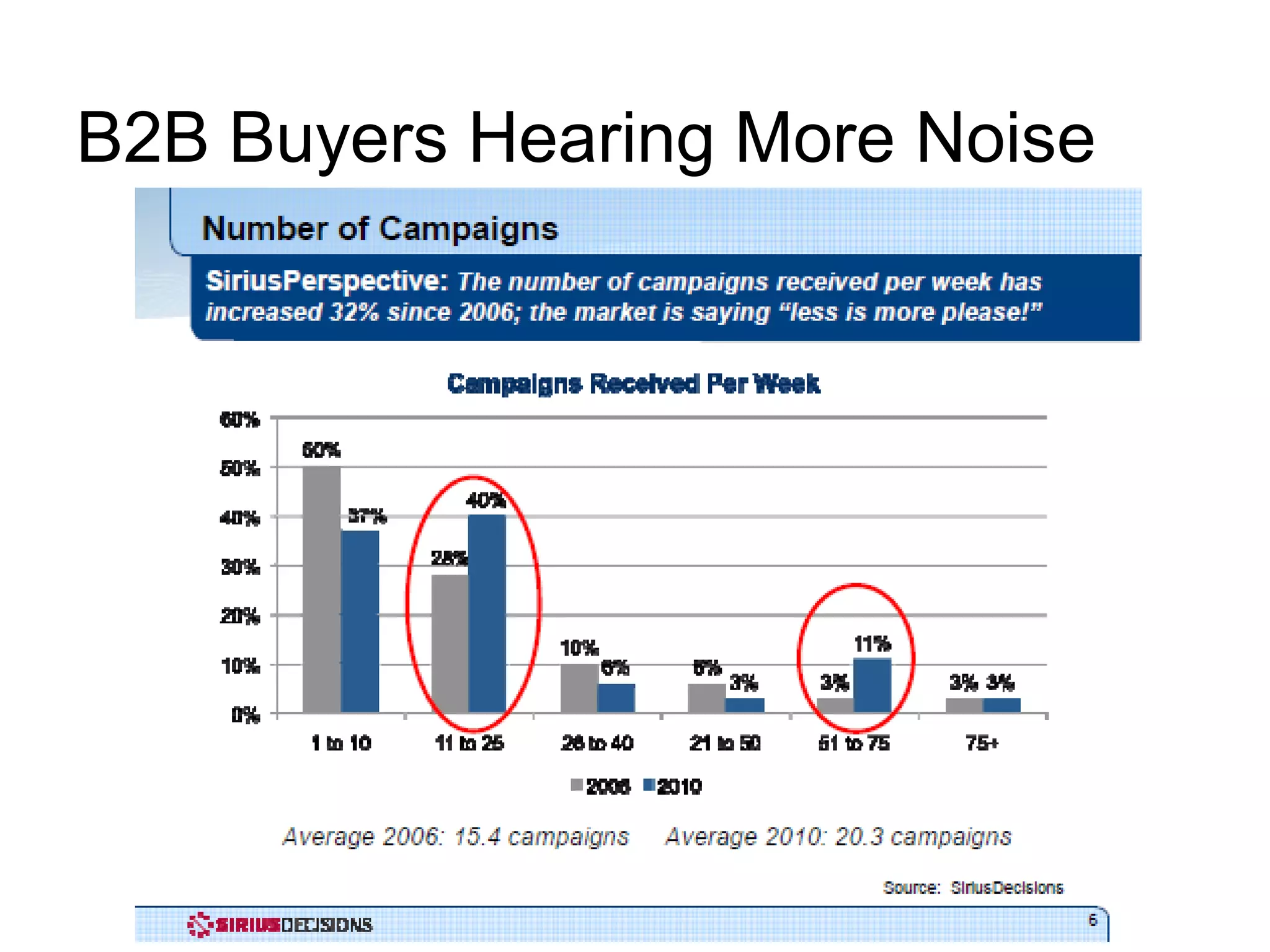 B2B Buyers Hearing More Noise