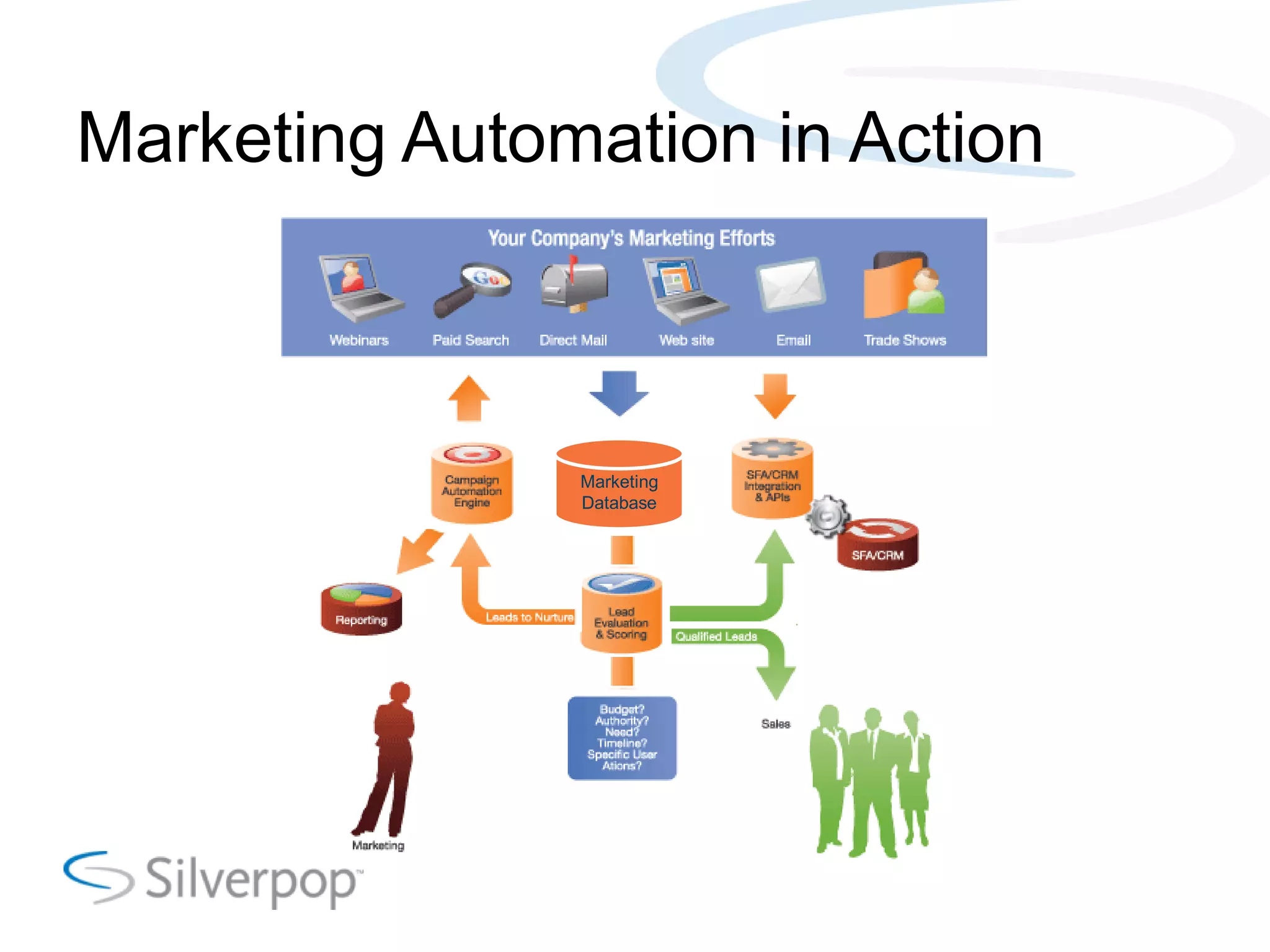 Marketing Automation in Action
Marketing
Database