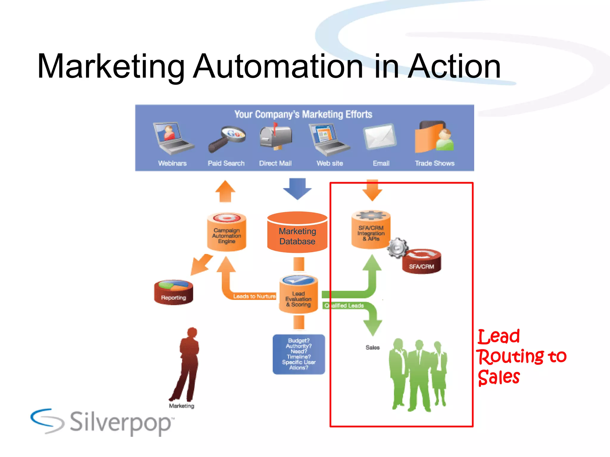 Marketing Automation in Action
Marketing
Database
Lead
Routing to
Sales