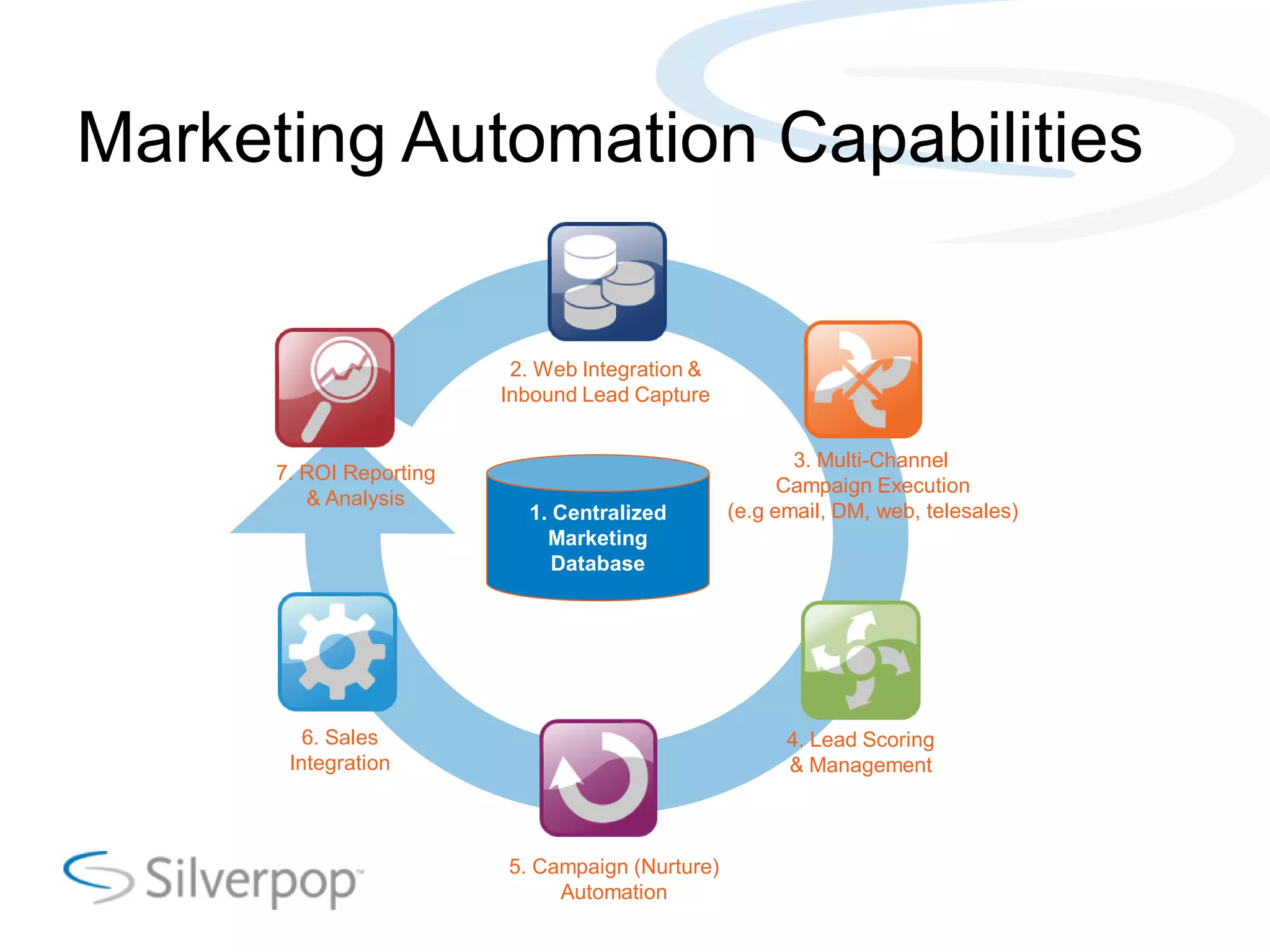 Marketing Automation Capabilities
2. Web Integration &
Inbound Lead Capture
3. Multi-Channel
7. ROI Reporting
Campaign Execution
& Analysis
1. Centralized (e.g email, DM, web, telesales)
Marketing
Database
6. Sales 4. Lead Scoring
Integration & Management
5. Campaign (Nurture)
Automation
