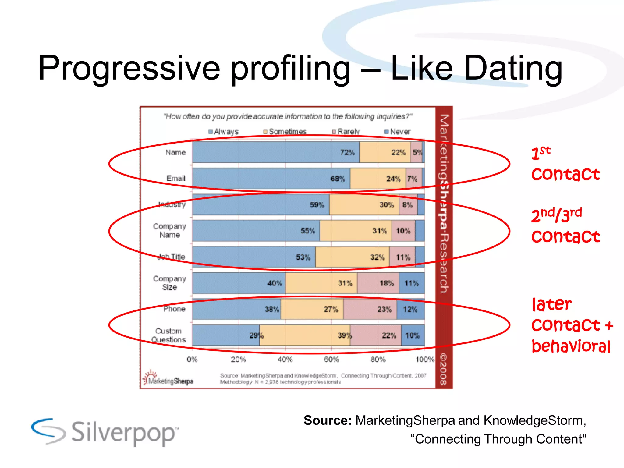 Progressive profiling – Like Dating
1st
contact
2nd/3rd
contact
later
contact +
behavioral
Source: MarketingSherpa and KnowledgeStorm,
―Connecting Through Content"
