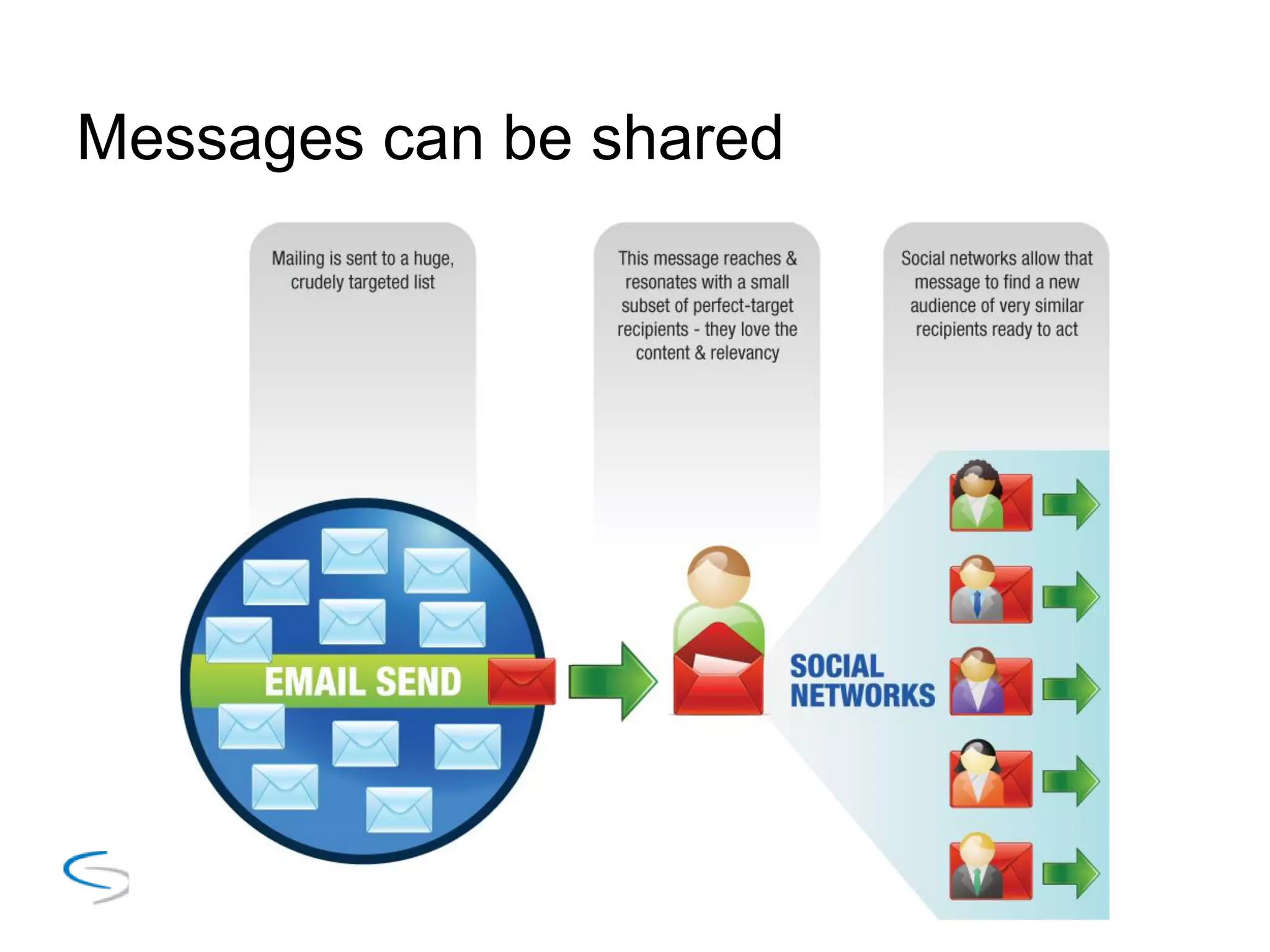 Messages can be shared