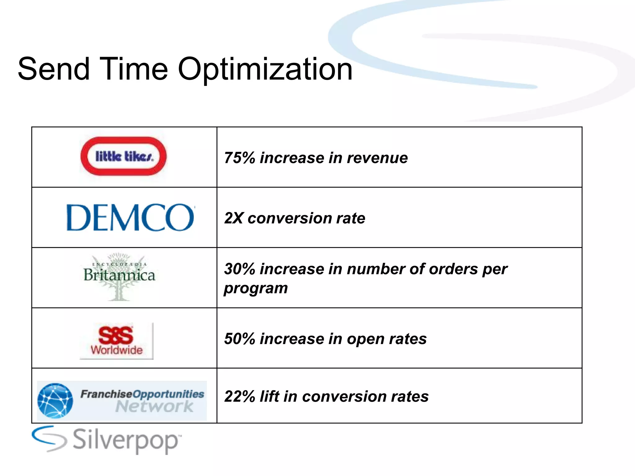 Send Time Optimization
75% increase in revenue
2X conversion rate
30% increase in number of orders per
program
50% increase in open rates
22% lift in conversion rates