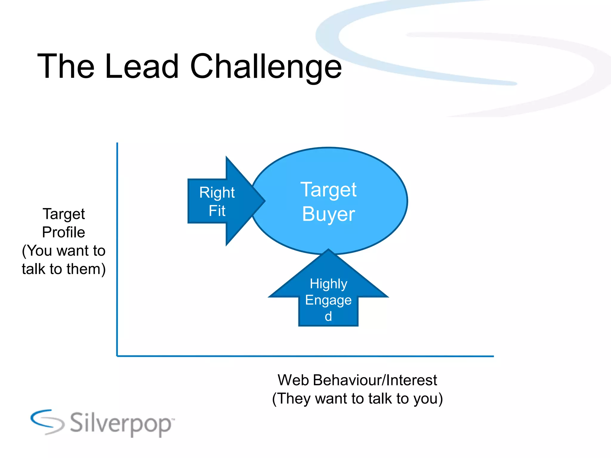 The Lead Challenge
Right Target
Target Fit Buyer
Profile
(You want to
talk to them)
Highly
Engage
d
Web Behaviour/Interest
(They want to talk to you)