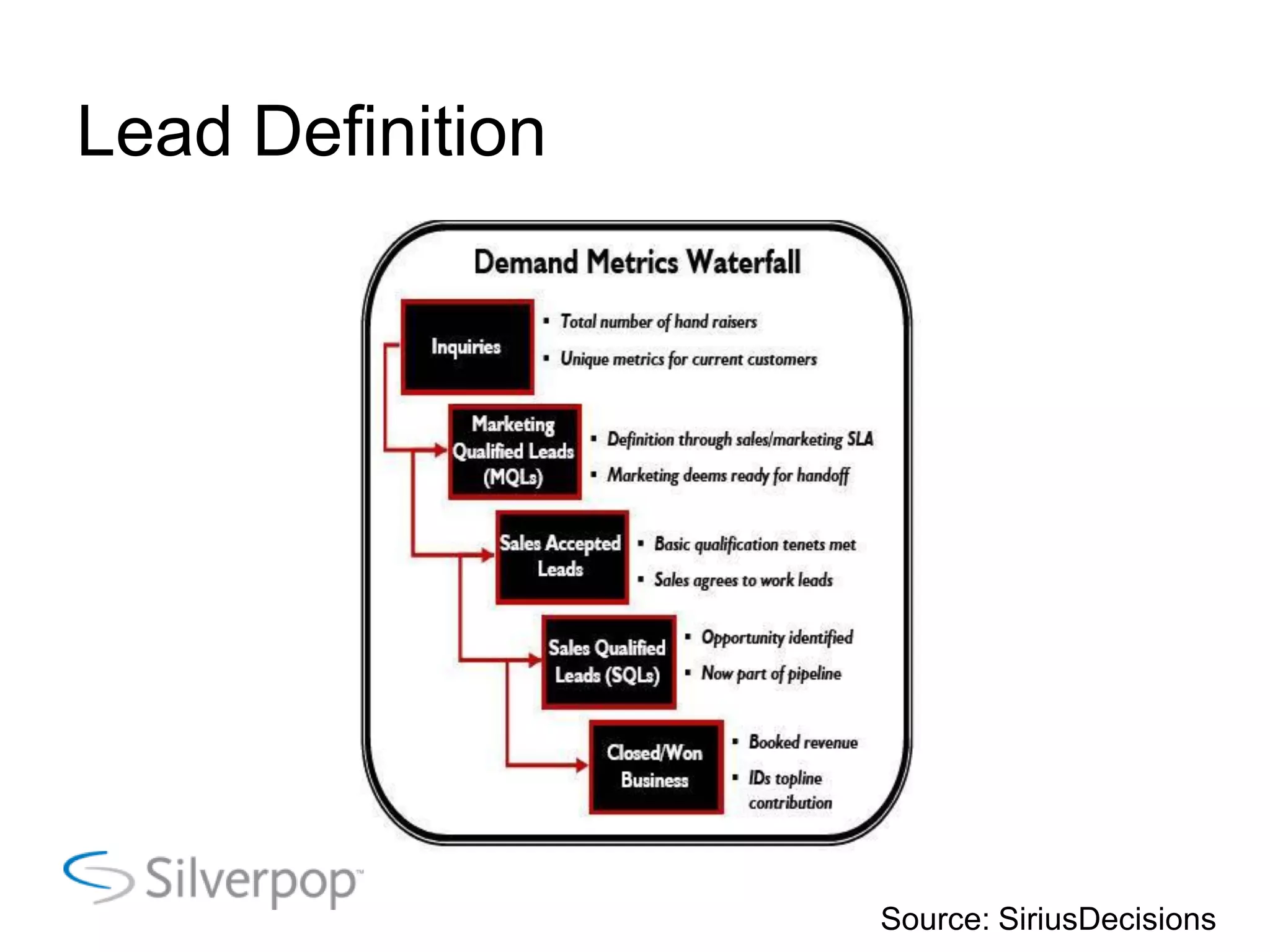 Lead Definition
Source: SiriusDecisions