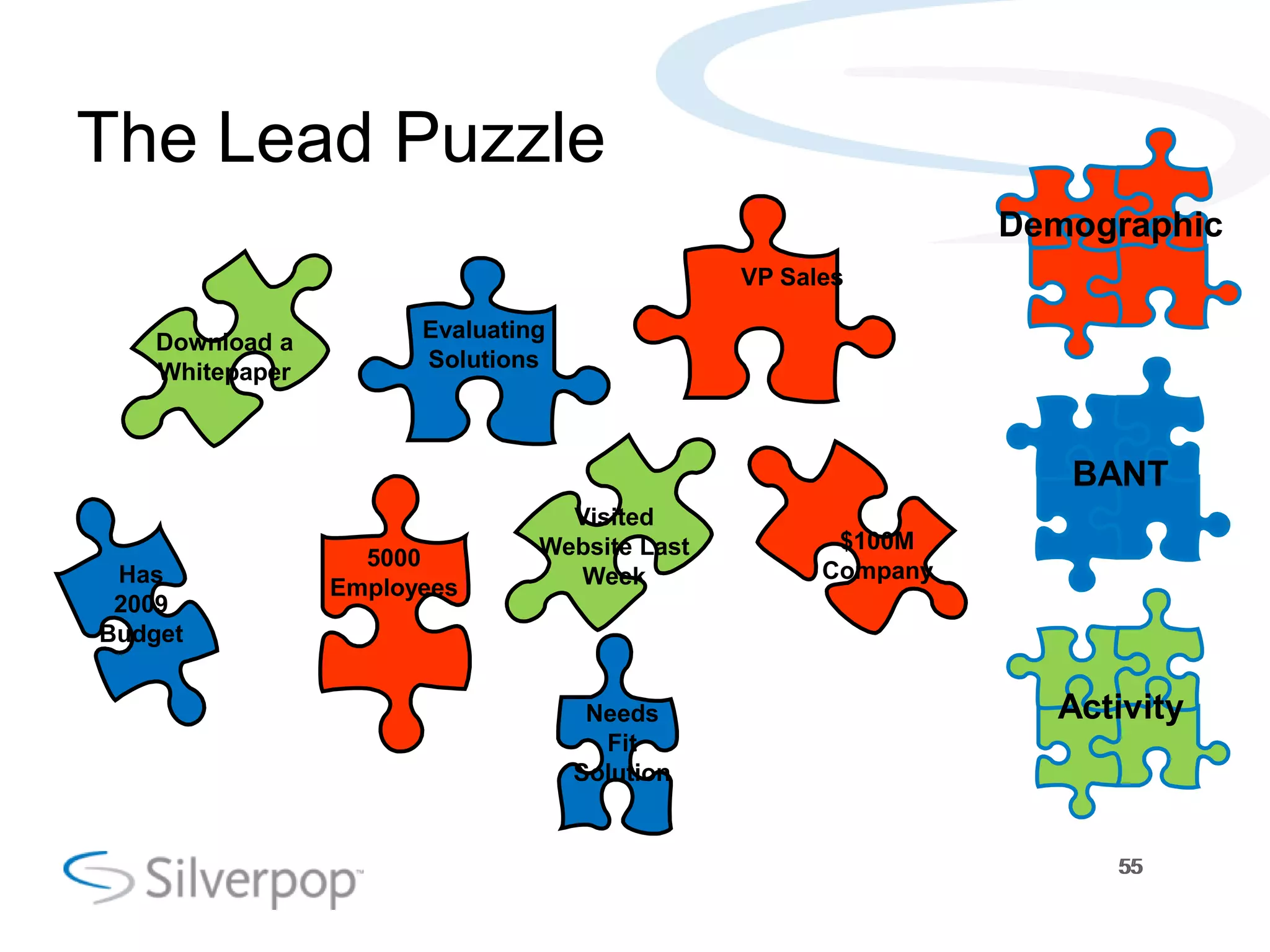 The Lead Puzzle
Demographic
VP Sales
Evaluating
Download a
Solutions
Whitepaper
BANT
Visited
Website Last $100M
5000
Has Week Company
Employees
2009
Budget
Needs Activity
Fit
Solution
55