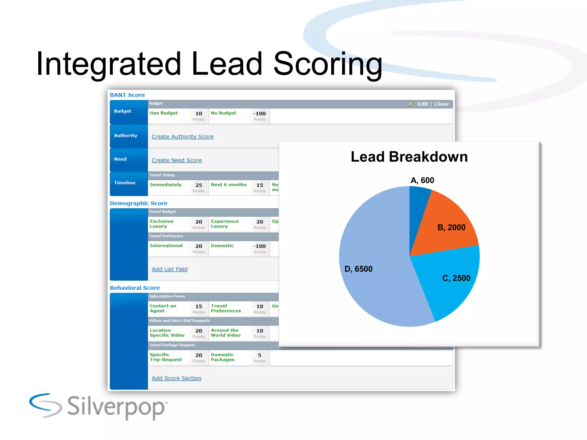 Integrated Lead Scoring
Lead Breakdown
A, 600
B, 2000
D, 6500
C, 2500