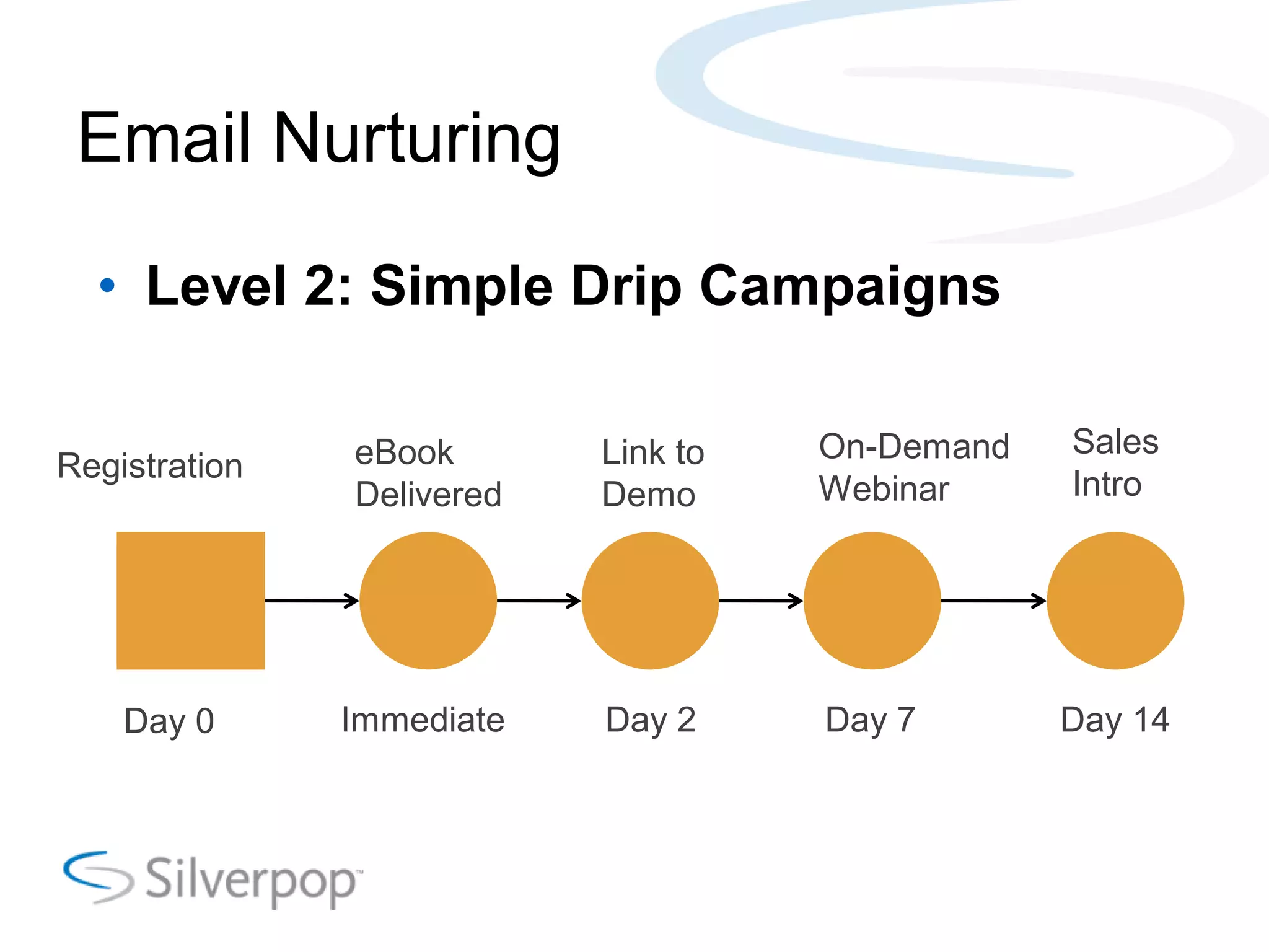 Email Nurturing
• Level 2: Simple Drip Campaigns
eBook Link to On-Demand Sales
Registration
Delivered Demo Webinar Intro
Day 0 Immediate Day 2 Day 7 Day 14