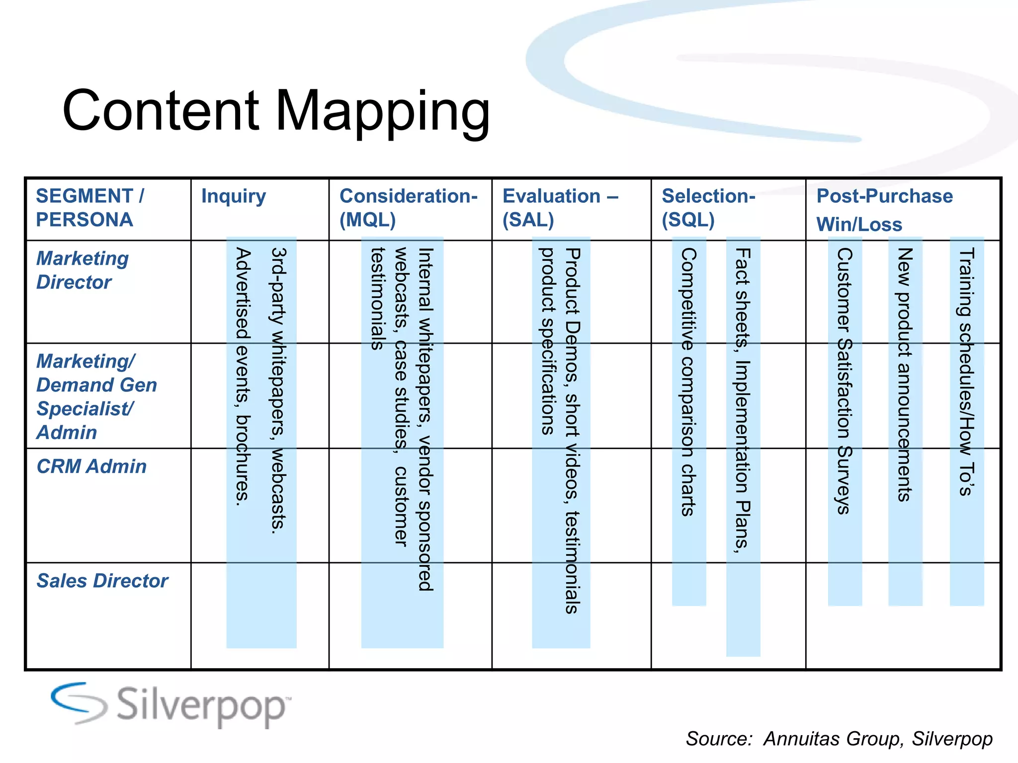 Source: Annuitas Group, Silverpop
Training schedules/How To‘s
Post-Purchase
New product announcements
Win/Loss
Customer Satisfaction Surveys
Selection-
Fact sheets, Implementation Plans,
(SQL)
Competitive comparison charts
Evaluation –
Product Demos, short videos, testimonials
product specifications
(SAL)
Content Mapping
Consideration-
Internal whitepapers, vendor sponsored
webcasts, case studies, customer
(MQL)
testimonials
3rd-party whitepapers, webcasts.
Inquiry
Advertised events, brochures.
Sales Director
Demand Gen
CRM Admin
SEGMENT /
Marketing/
PERSONA
Specialist/
Marketing
Director
Admin