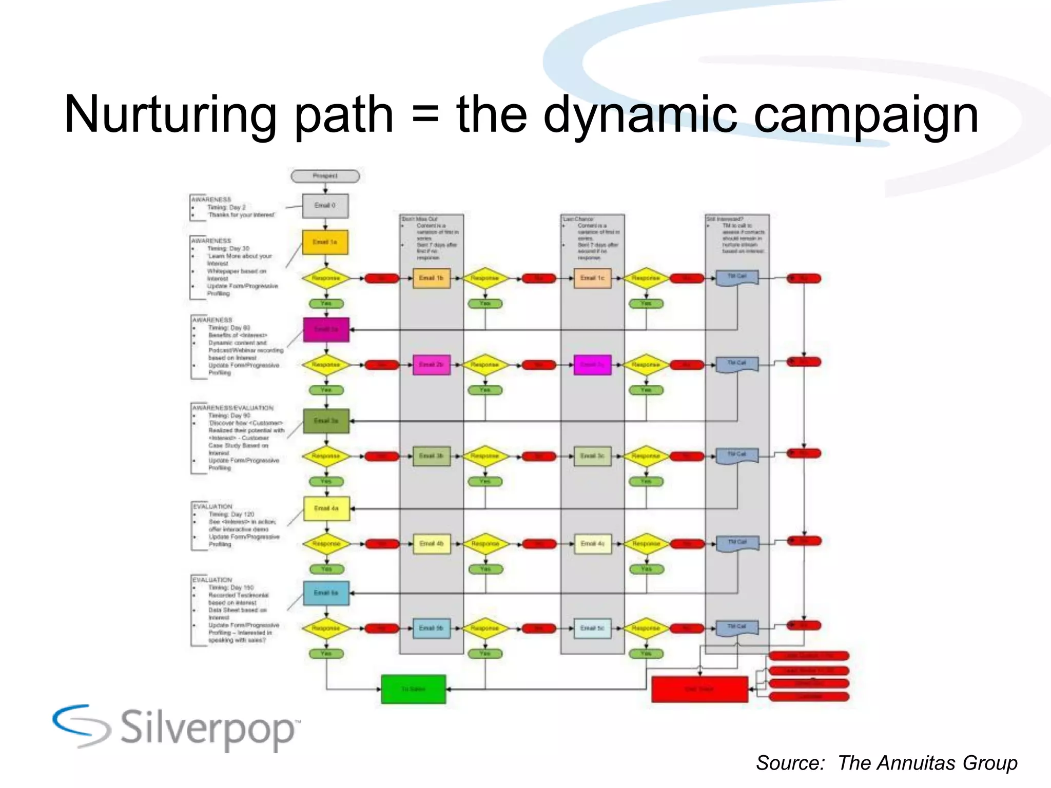 Nurturing path = the dynamic campaign
Source: The Annuitas Group