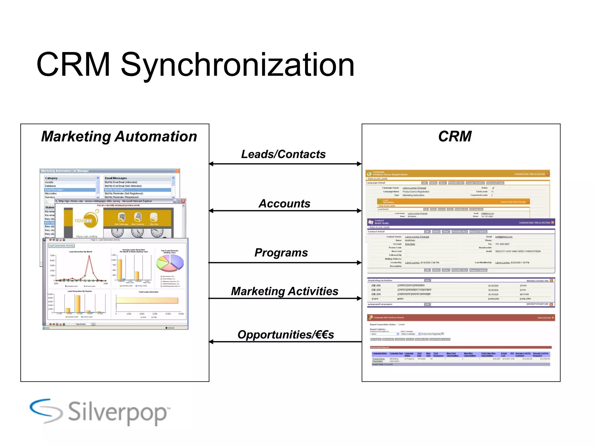 CRM Synchronization
Marketing Automation CRM
Leads/Contacts
Accounts
Programs
Marketing Activities
Opportunities/€€s