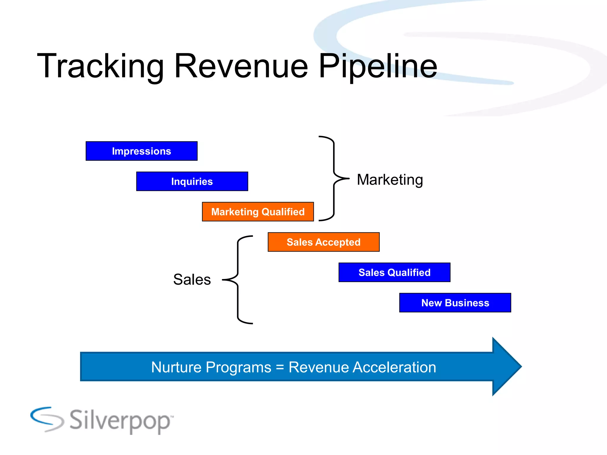 Tracking Revenue Pipeline
Impressions
Inquiries Marketing
Marketing Qualified
Sales Accepted
Sales Qualified
Sales
New Business
Nurture Programs = Revenue Acceleration