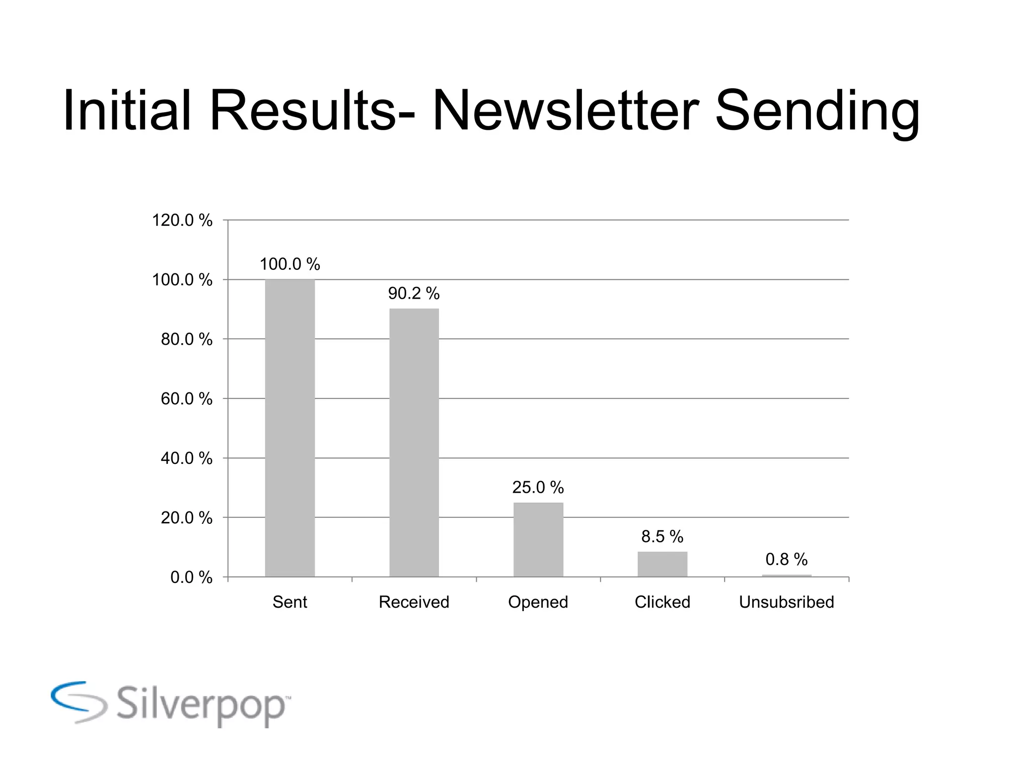 Initial Results- Newsletter Sending
120.0 %
100.0 %
100.0 %
90.2 %
80.0 %
60.0 %
40.0 %
25.0 %
20.0 %
8.5 %
0.8 %
0.0 %
Sent Received Opened Clicked Unsubsribed