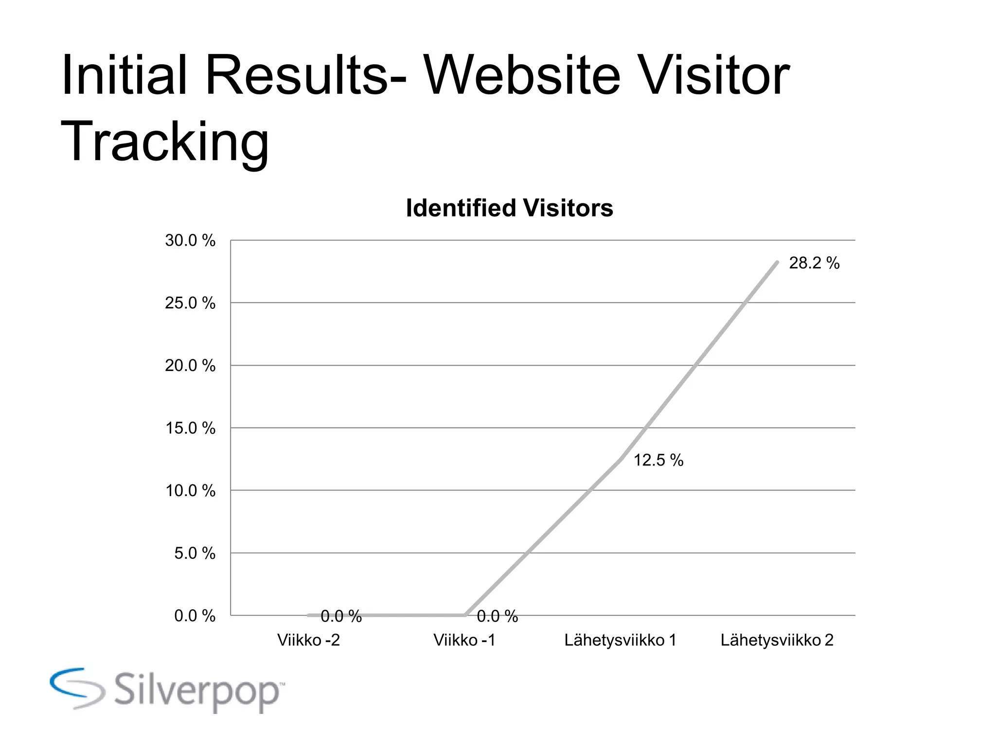 Initial Results- Website Visitor
Tracking
Identified Visitors
30.0 %
28.2 %
25.0 %
20.0 %
15.0 %
12.5 %
10.0 %
5.0 %
0.0 % 0.0 % 0.0 %
Viikko -2 Viikko -1 Lähetysviikko 1 Lähetysviikko 2