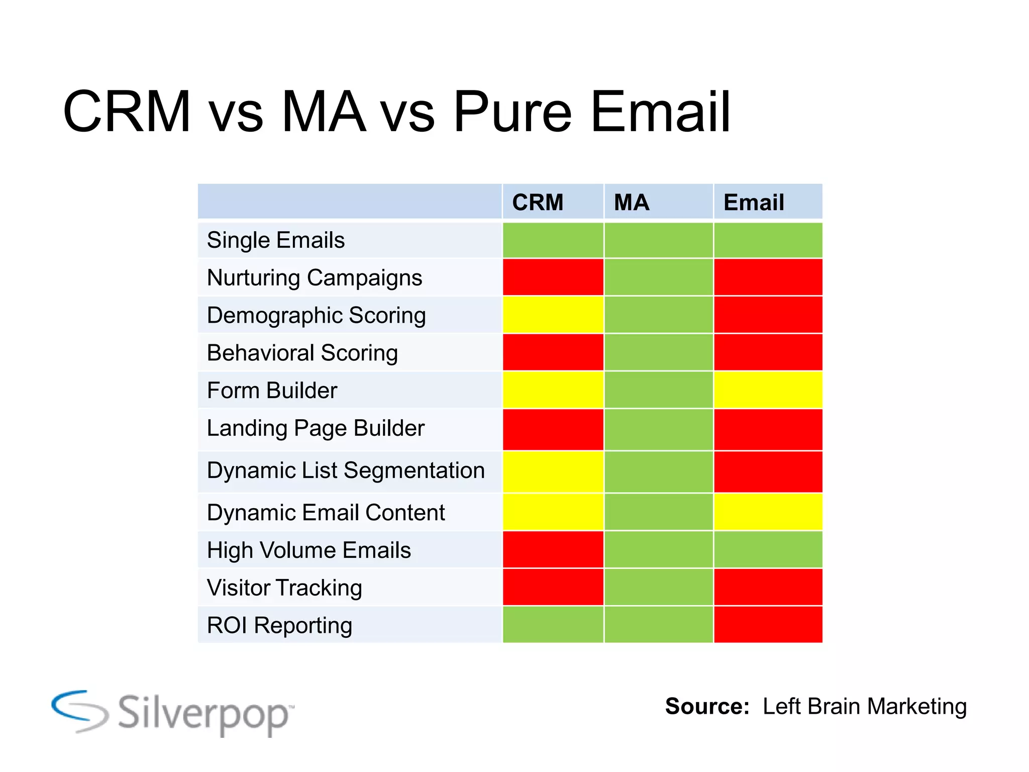 CRM vs MA vs Pure Email
CRM MA Email
Single Emails
Nurturing Campaigns
Demographic Scoring
Behavioral Scoring
Form Builder
Landing Page Builder
Dynamic List Segmentation
Dynamic Email Content
High Volume Emails
Visitor Tracking
ROI Reporting
Source: Left Brain Marketing