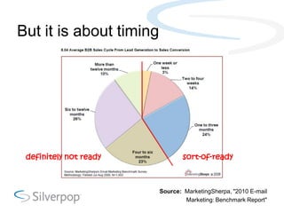 But it is about timing




 definitely not ready            sort-of-ready



                         Source: MarketingShe...