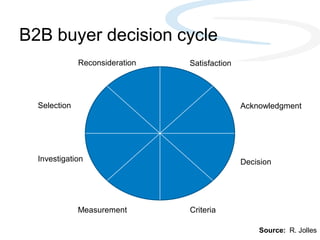 B2B buyer decision cycle
              Reconsideration   Satisfaction




  Selection                                    A...