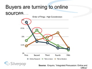 Buyers are turning to online
sources…




              Source: Enquiro, ―Integrated Persuasion: Online and
              ...