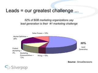 Leads = our greatest challenge ...
                52% of B2B marketing organizations say
             lead generation is ...