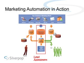 Marketing Automation in Action



                Marketing
                Database




             Lead
             As...