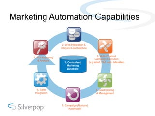 Marketing Automation Capabilities


                          2. Web Integration &
                         Inbound Lead C...